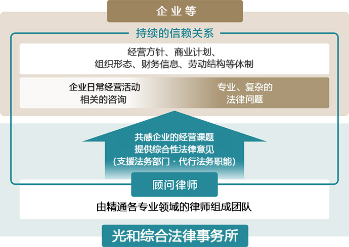 伴随公司共同发展的律师事务所