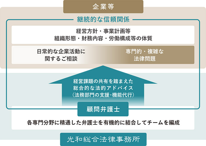 企業と共に生きる法律事務所