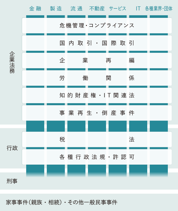 業務分野の図